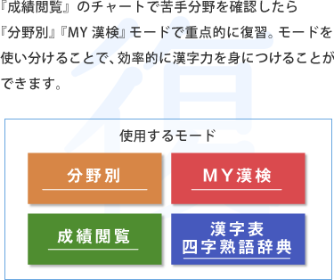 「成績閲覧」のチャートで苦手分野を確認したら「漢字訓練」「MY漢検」モードで重点的に復習。モードを使い分けることで、効率的に漢字力を身につけることができます。 仕様するモード