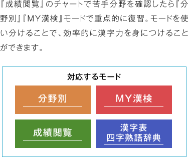 「成績閲覧」のチャートで苦手分野を確認したら「漢字訓練」「MY漢検」モードで重点的に復習。モードを使い分けることで、効率的に漢字力を身につけることができます。 仕様するモード