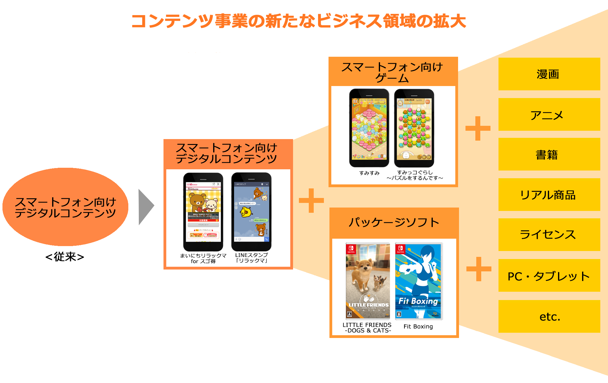 株主・投資家情報　事業構成の将来イメージ