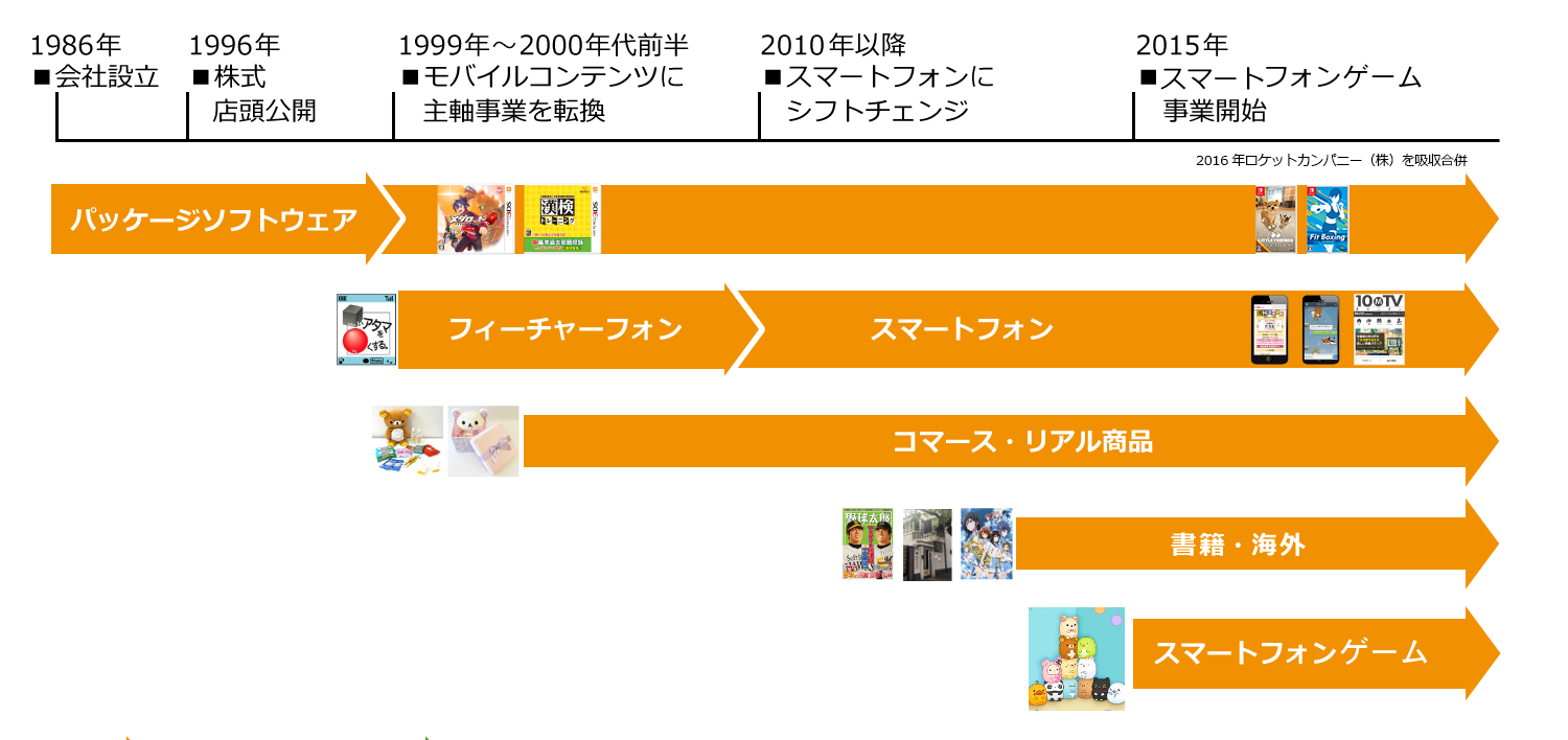 株主・投資家情報　個人投資家の皆さまへ　当社の沿革