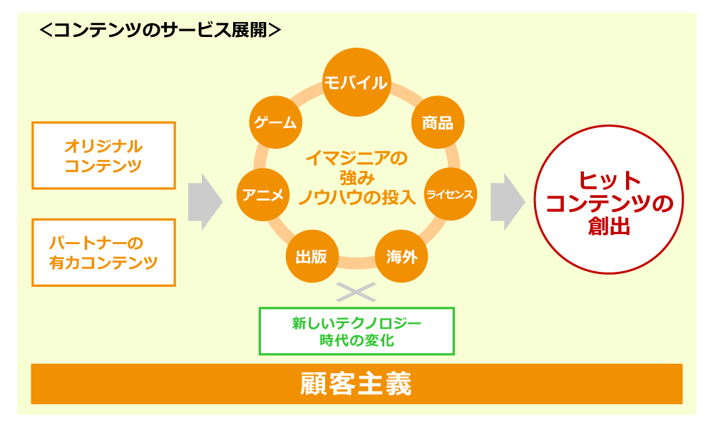 事業紹介　コンテンツ事業　コンテンツのサービス展開