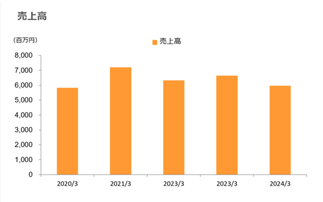 株主・投資家情報　連結売上高・損益状況PL　売上高