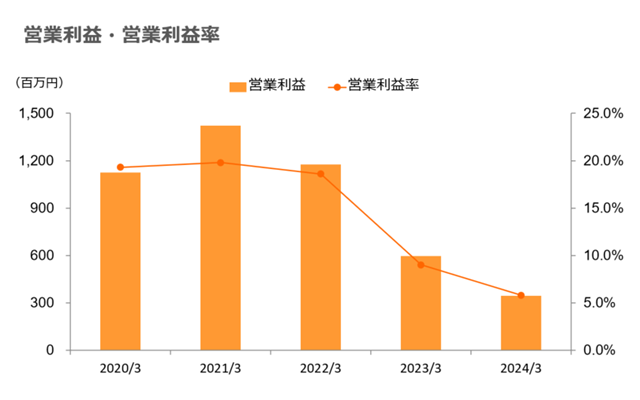 株主・投資家情報　連結売上高・損益状況PL　営業利益・営業利益率