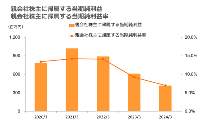 株主・投資家情報　連結売上高・損益状況PL　親会社株主に帰属する当期純利益