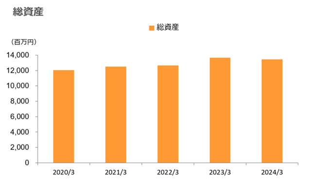 株主・投資家情報　業績・財務ハイライト 資産・負債・資本状況　総資産