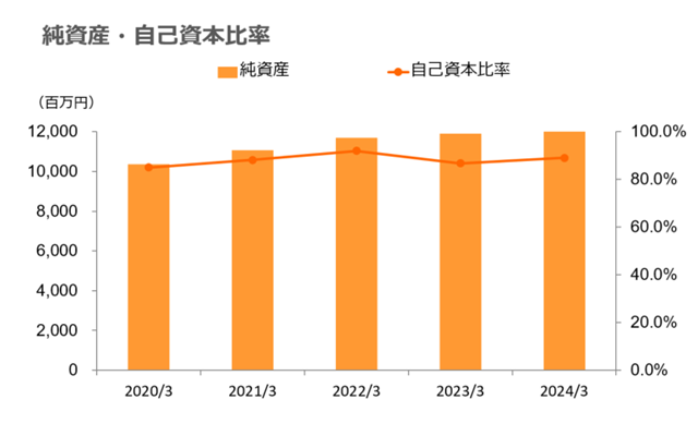 株主・投資家情報　業績・財務ハイライト 資産・負債・資本状況 総資産・自己資本比率