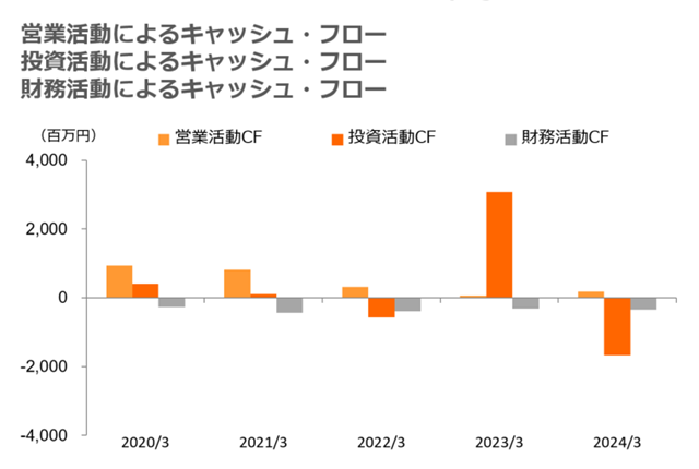 株主・投資家情報　業績・財務ハイライト キャッシュ・フロー状況