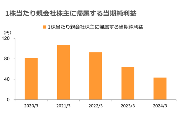 株主・投資家情報　業績・財務ハイライト 1株当たり親会社株主に帰属する当期純利益