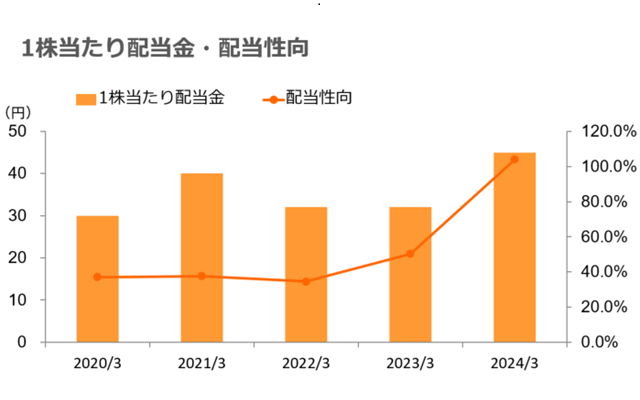 株主・投資家情報　業績・財務ハイライト 1株当たり配当金・配当性向