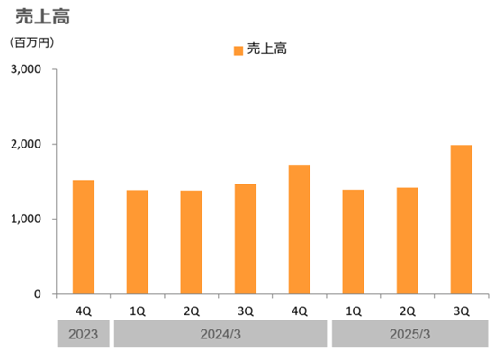 株主・投資家情報　業績・財務ハイライト 四半期　売上高