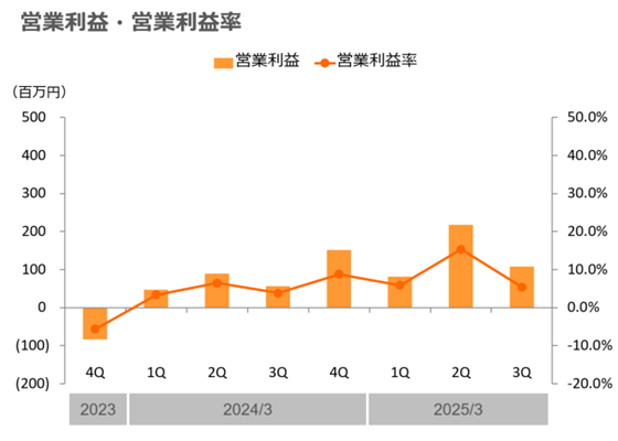 株主・投資家情報　業績・財務ハイライト 四半期　営業利益・営業利益率