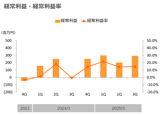 株主・投資家情報　業績・財務ハイライト 四半期　経常利益・経常利益率