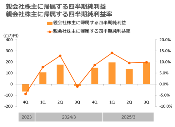 株主・投資家情報　業績・財務ハイライト 四半期　親会社株主に帰属する当期純利益