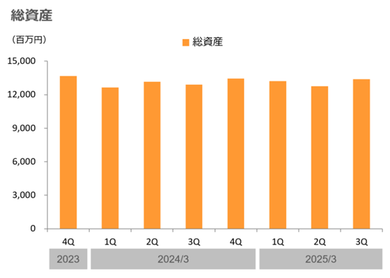 株主・投資家情報　業績・財務ハイライト 四半期　総資産