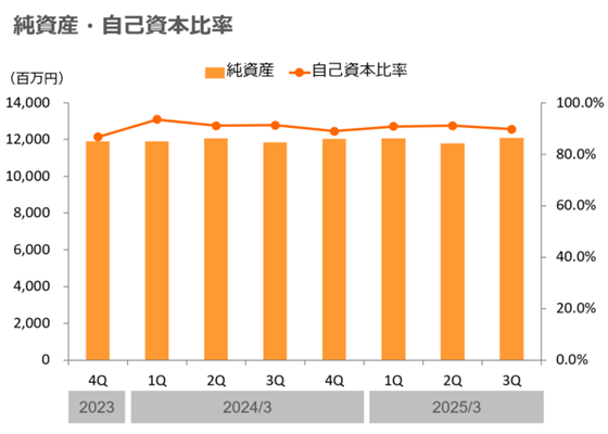 株主・投資家情報　業績・財務ハイライト 四半期　純資産・自己資本比率