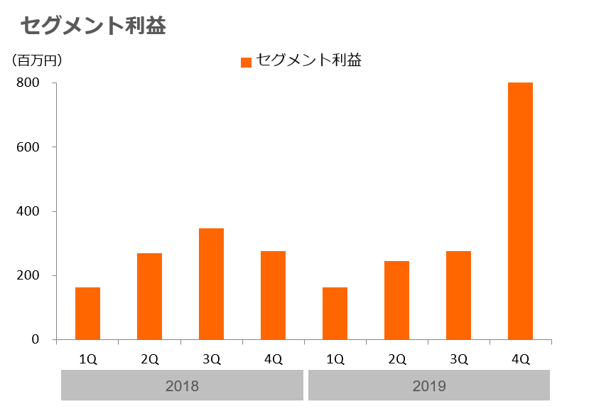 株主・投資家情報　セグメント情報　四半期データ　コンテンツ事業　売上高