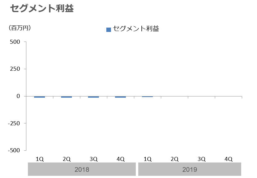 株主・投資家情報　セグメント情報　四半期データ　再生可能エネルギー事業　売上高