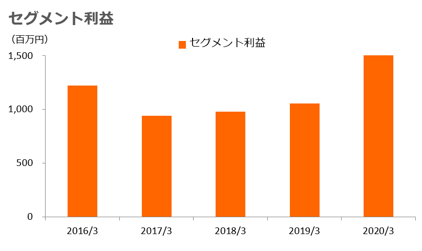 株主・投資家情報　セグメント情報　年度データ　コンテンツ事業　セグメント利益