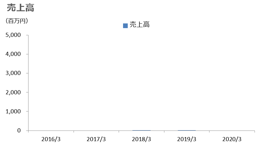 株主・投資家情報　セグメント情報　年度データ　再生可能エネルギー事業　売上高