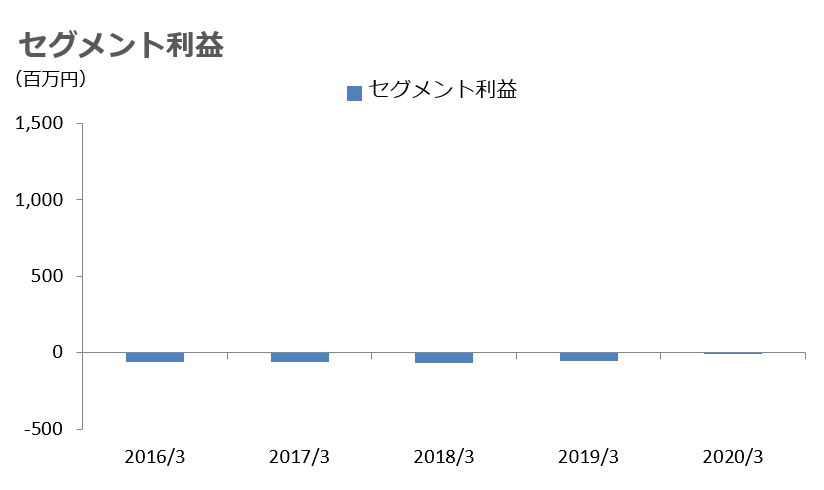 株主・投資家情報　セグメント情報　年度データ　再生可能エネルギー事業　セグメント利益