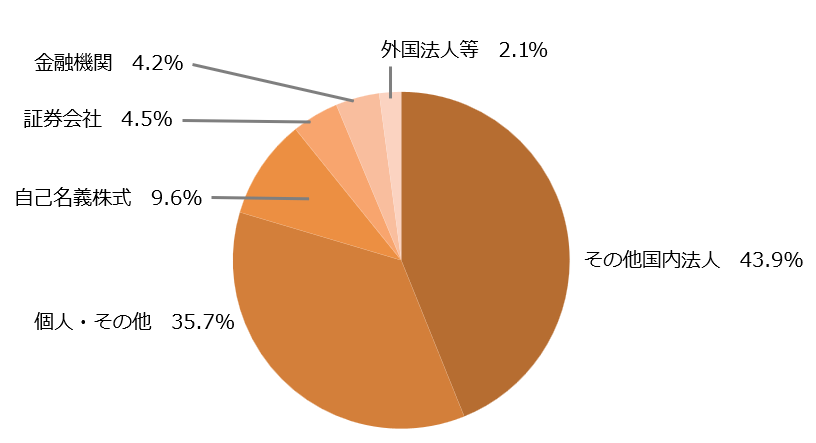 株主・投資家情報　株式の状況　所有者別分布状況