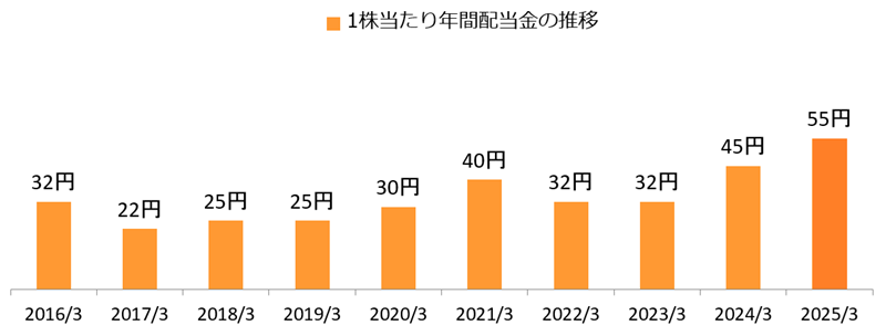 株主・投資家情報　配当情報　配当金の推移