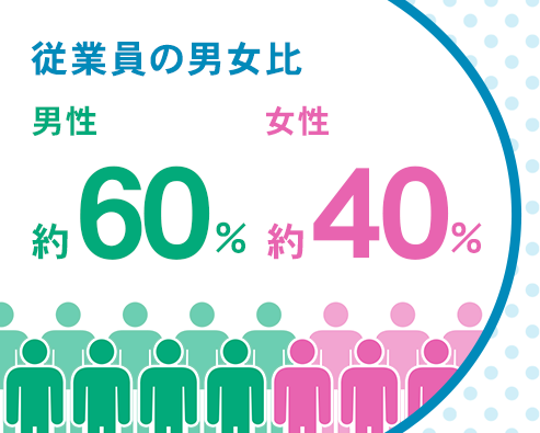 従業員の男女比 男性約60% 女性約40%