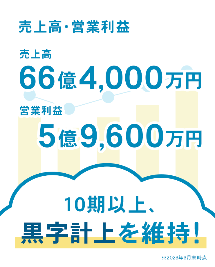 売上高・営業利益 売上高 63億3100万円 営業利益 11億7700万円 10期以上、黒字計上を維持！ ※2022年12月末時点
