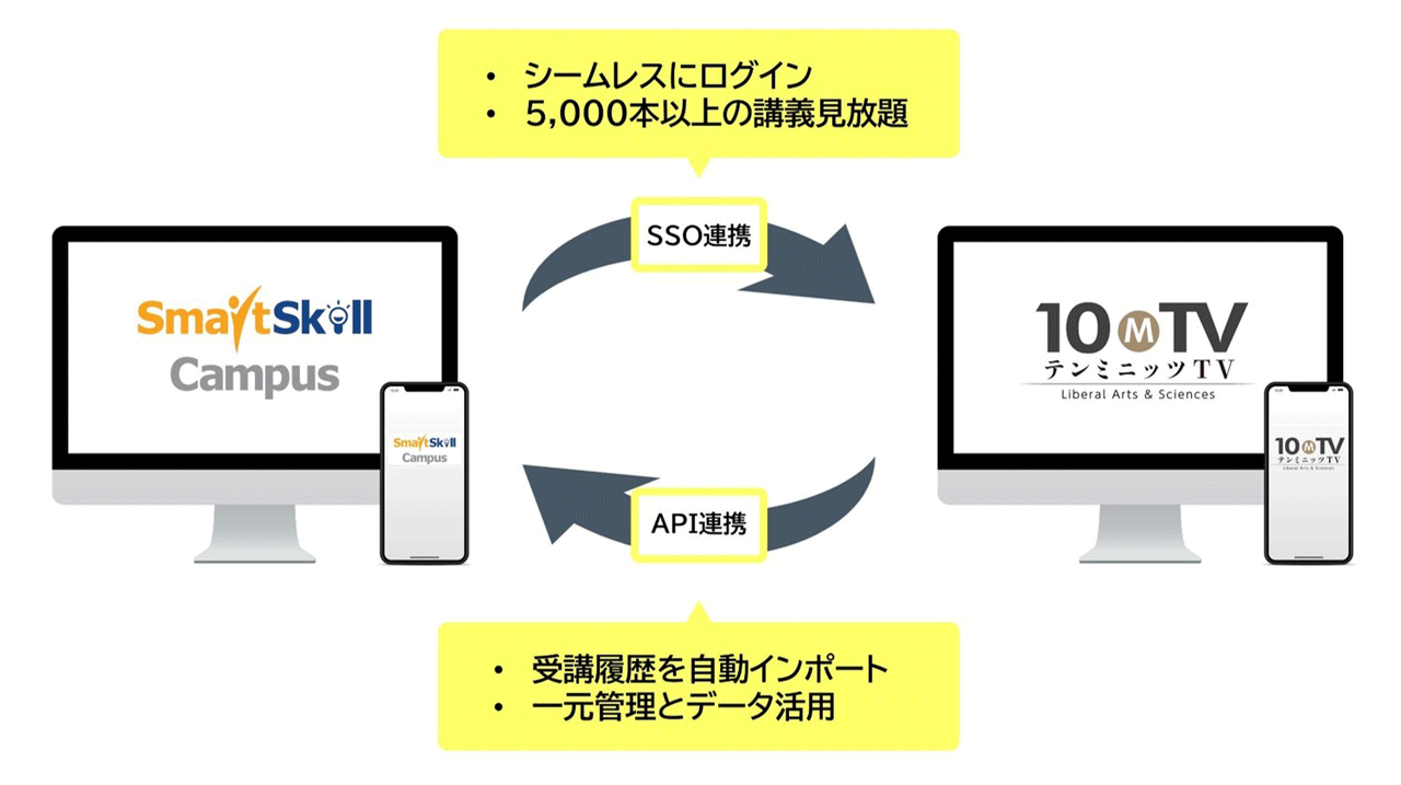 【テンミニッツTV】レビックグローバル提供LMS「SmartSkill Campus」とシステム連携を開始2